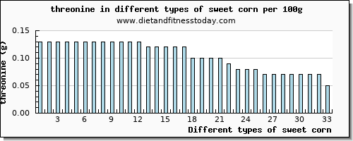 sweet corn threonine per 100g
